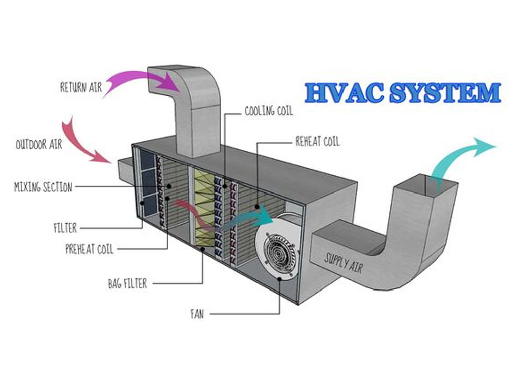 HVAC System